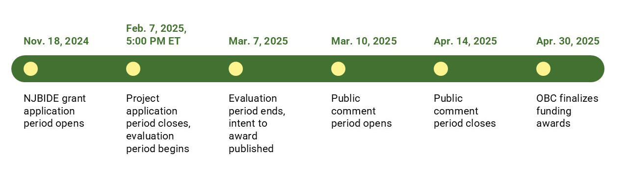 Timeline